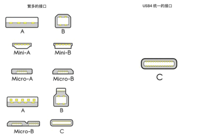 USB4是什么？對(duì)我們平時(shí)使用的數(shù)據(jù)線有什么影響？