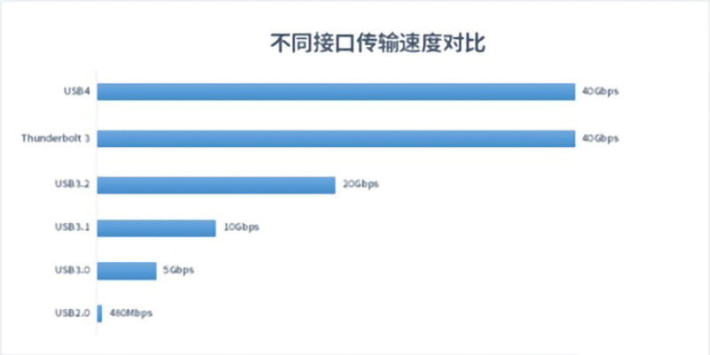 USB4是什么？對(duì)我們平時(shí)使用的數(shù)據(jù)線有什么影響？