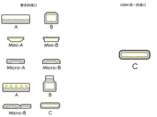 USB4是什么？對我們平時使用的數據線有什么影響？